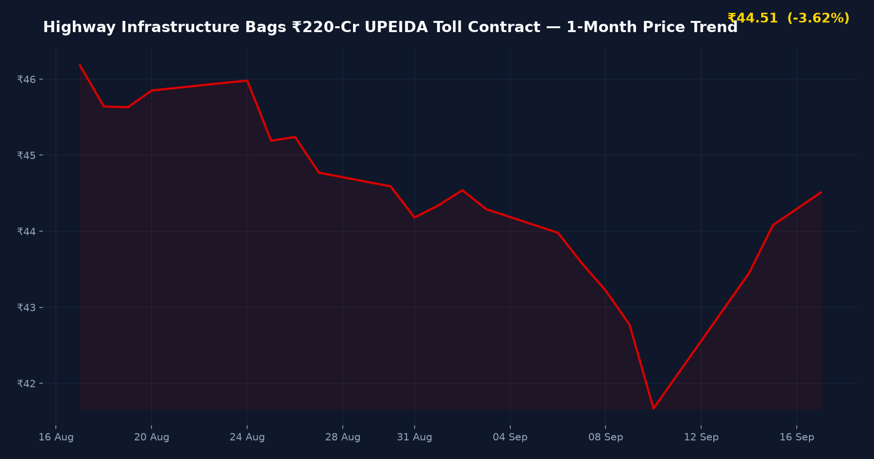Highway Infrastructure Bags ₹220-Cr UPEIDA Toll Contract — 1-Month Price Trend