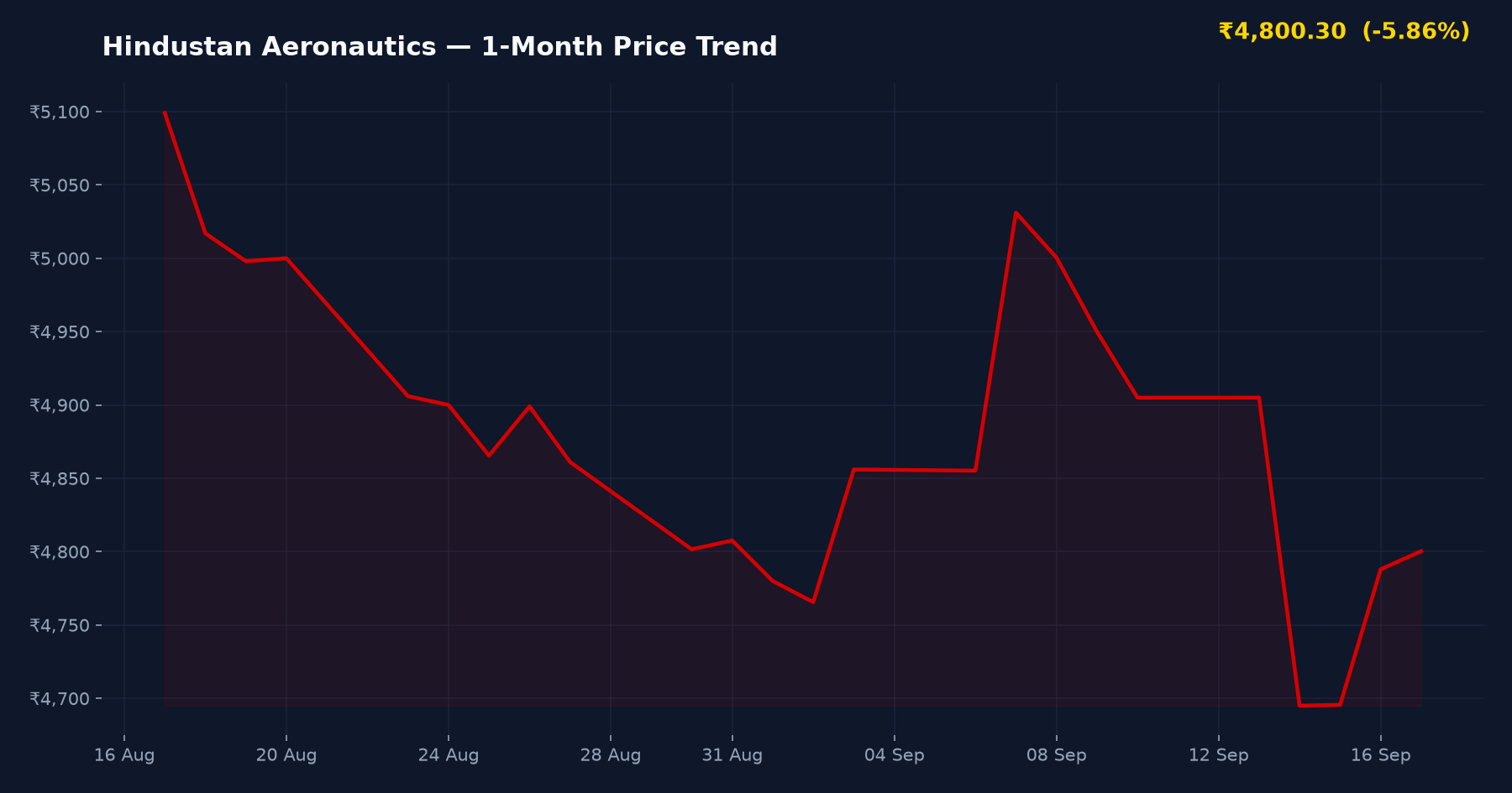 Hindustan Aeronautics — 1-Month Price Trend