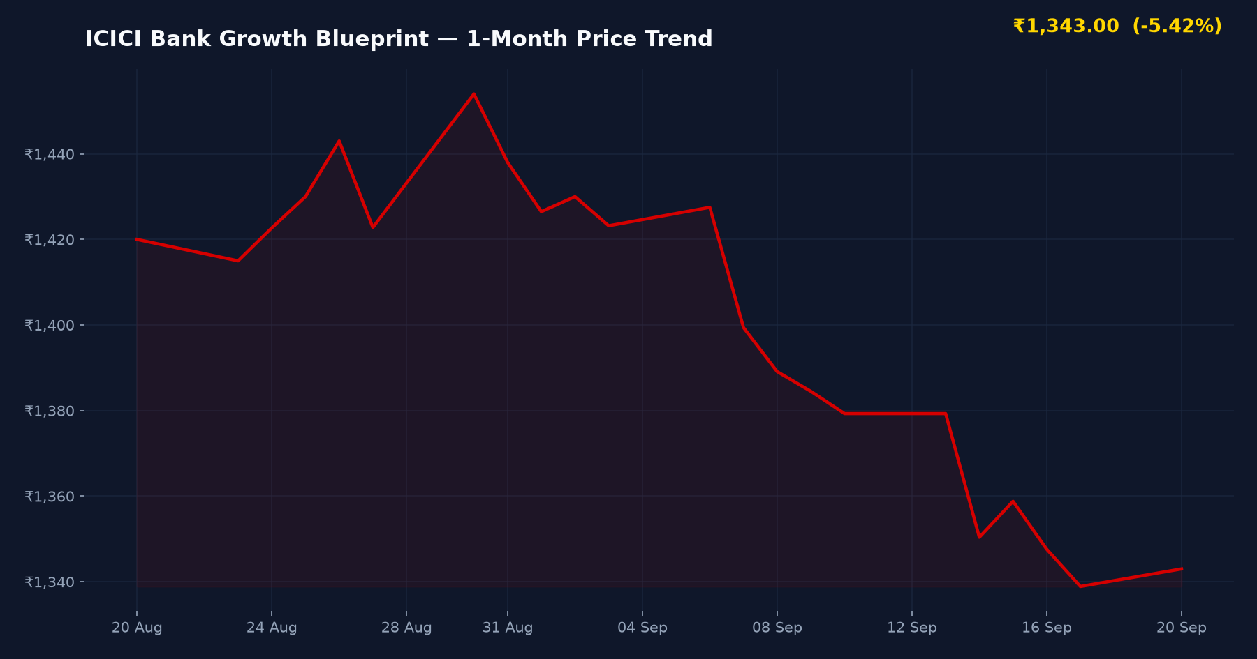 ICICI Bank Growth Blueprint — 1-Month Price Trend