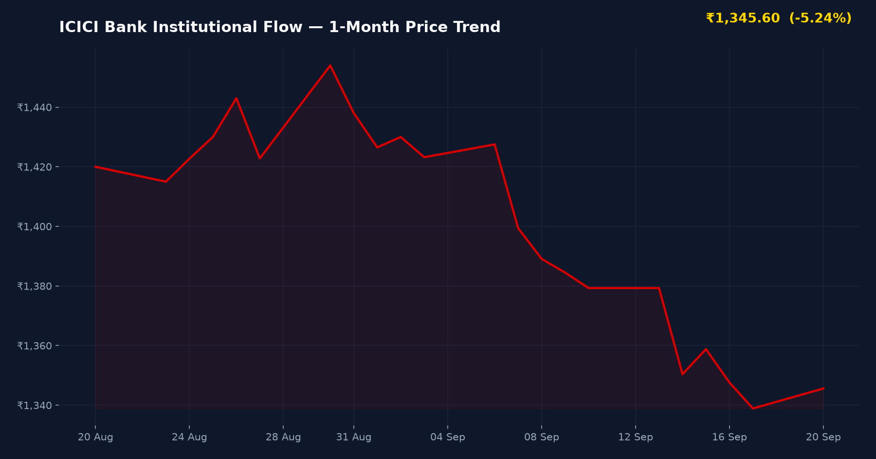ICICI Bank Institutional Flow — 1-Month Price Trend