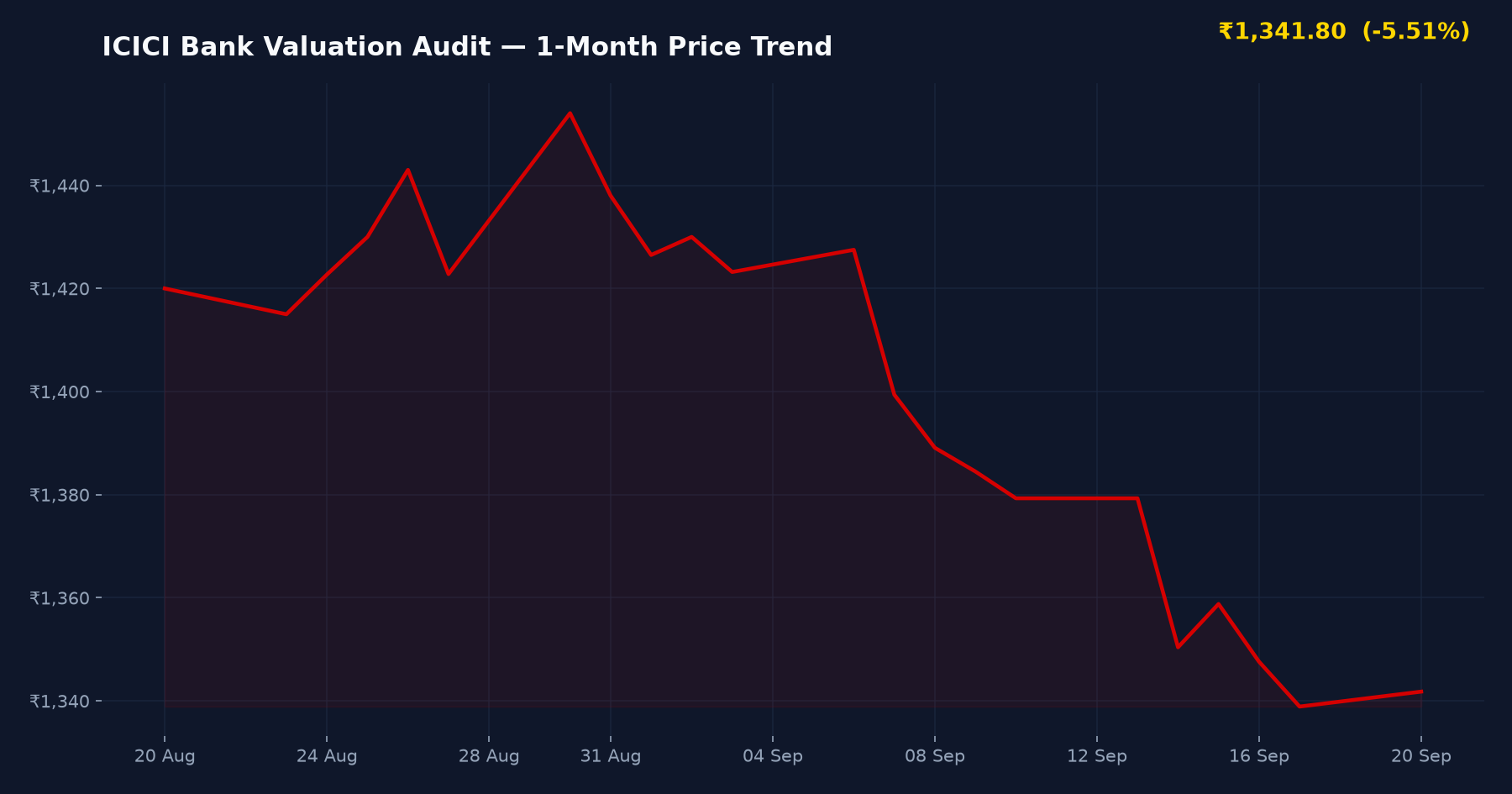 ICICI Bank Valuation Audit — 1-Month Price Trend