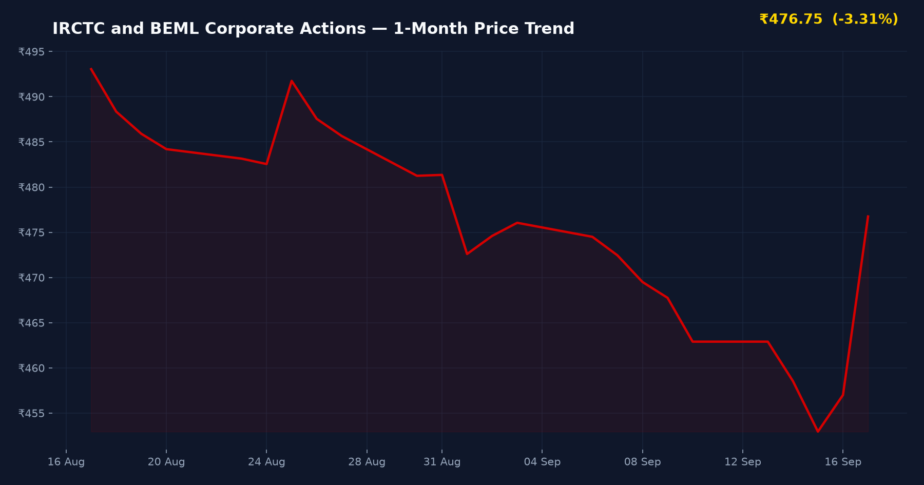 IRCTC and BEML Corporate Actions — 1-Month Price Trend