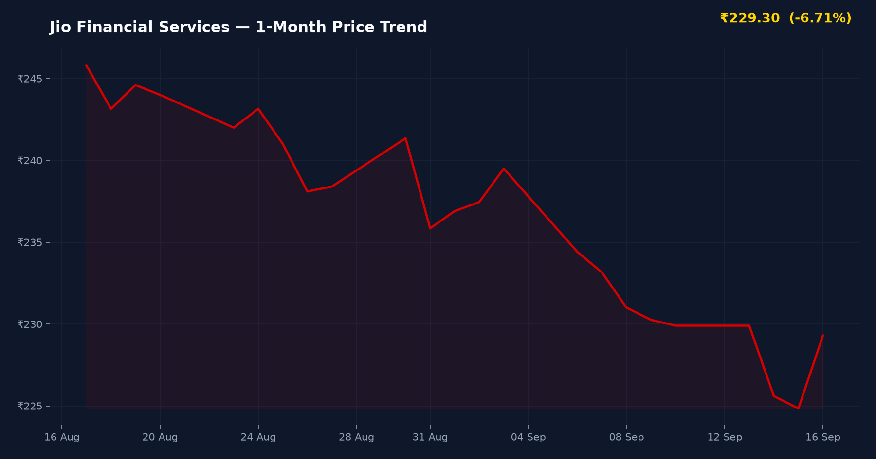 Jio Financial Services — 1-Month Price Trend