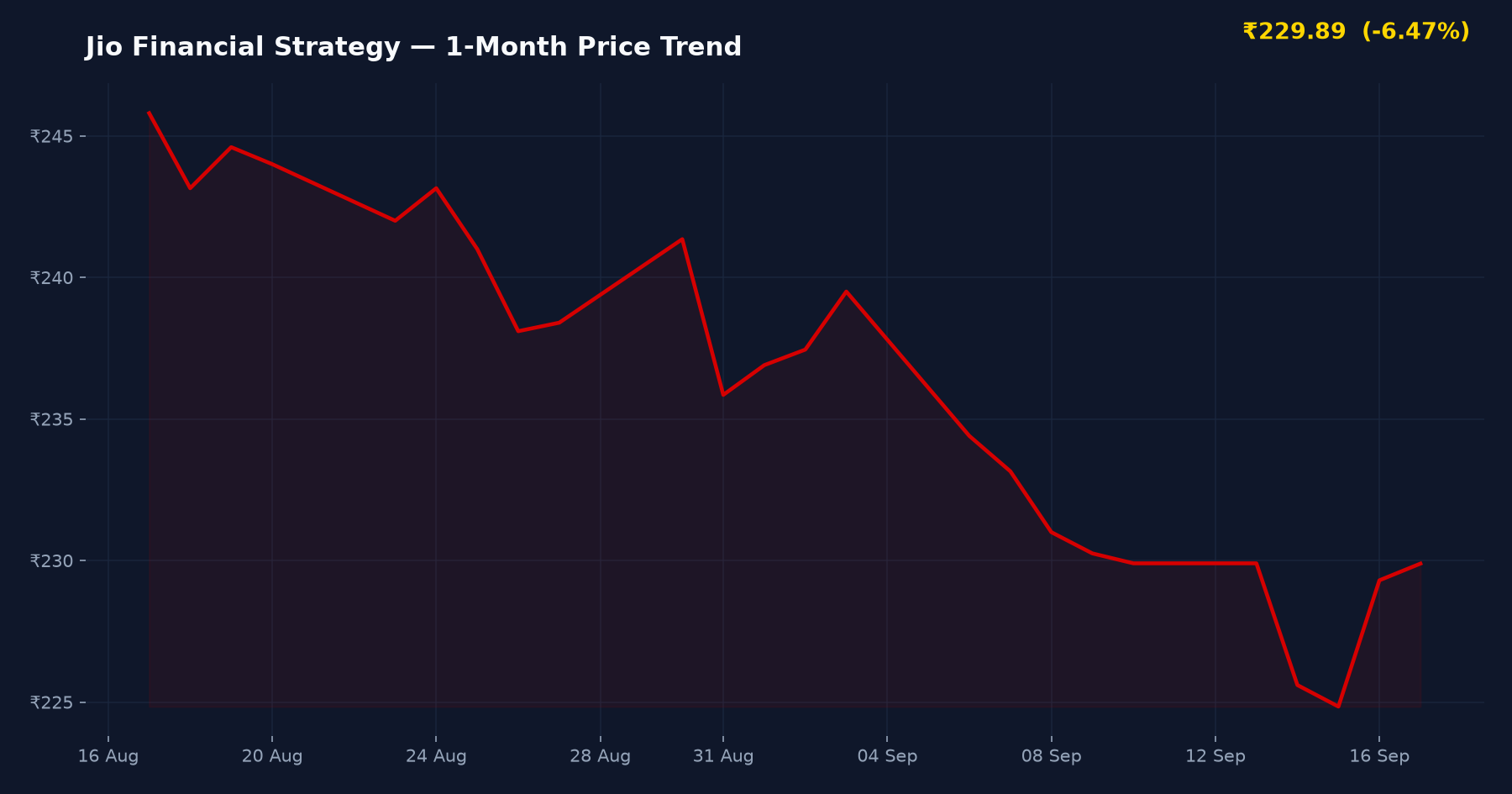 Jio Financial Strategy — 1-Month Price Trend