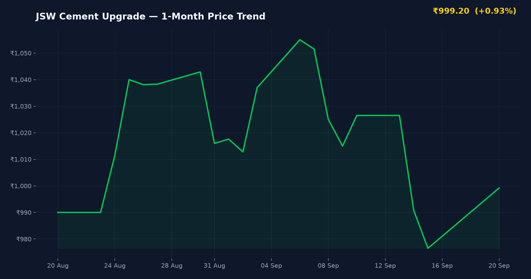 JSW Cement Upgrade — 1-Month Price Trend