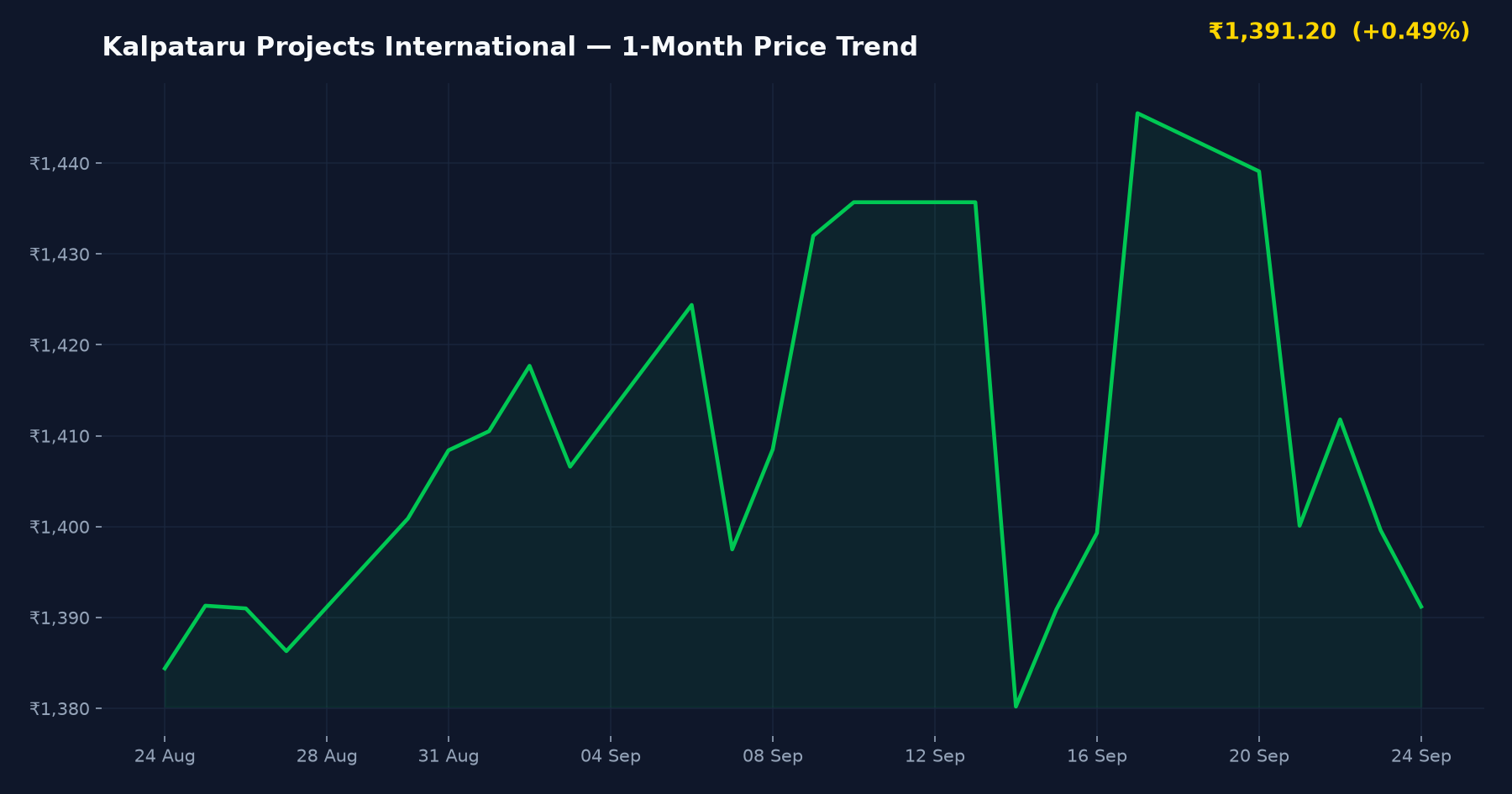 Kalpataru Projects International — 1-Month Price Trend