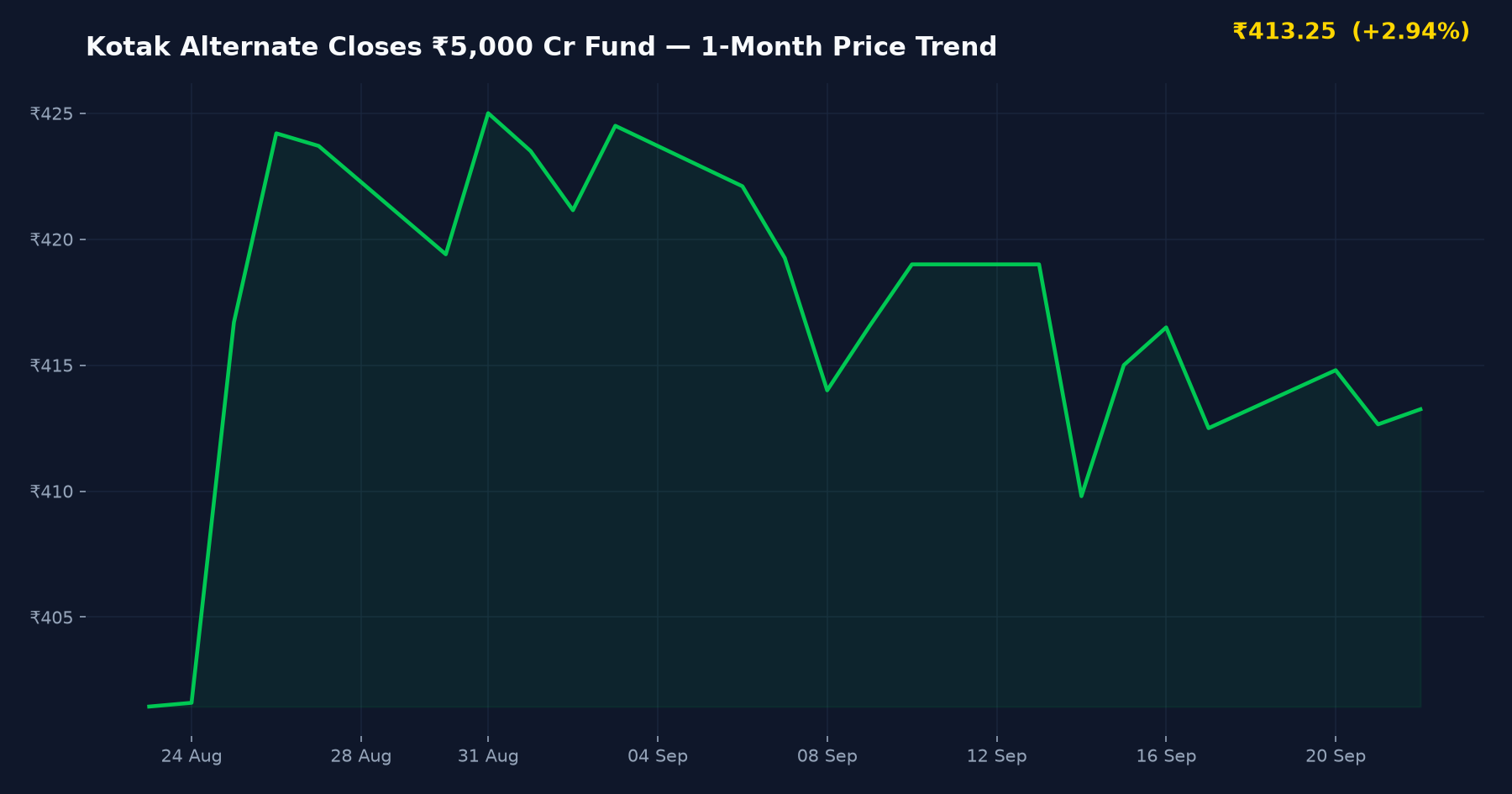 Kotak Alternate Closes ₹5,000 Cr Fund — 1-Month Price Trend