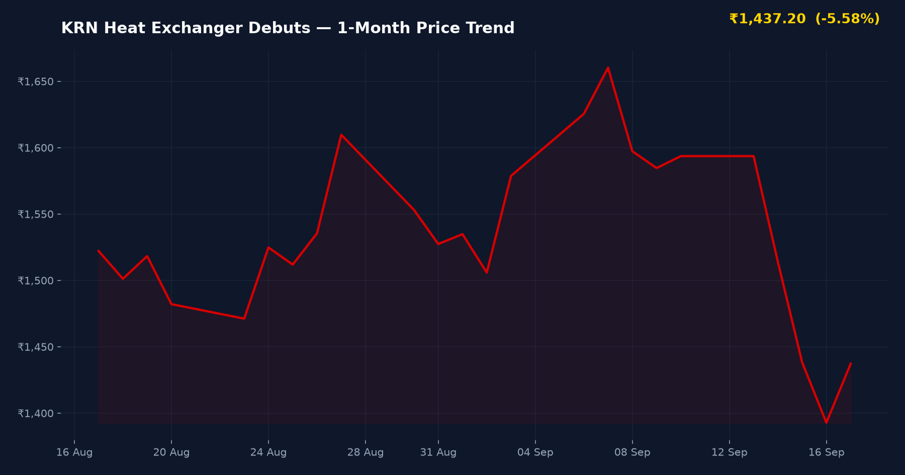 KRN Heat Exchanger Debuts — 1-Month Price Trend