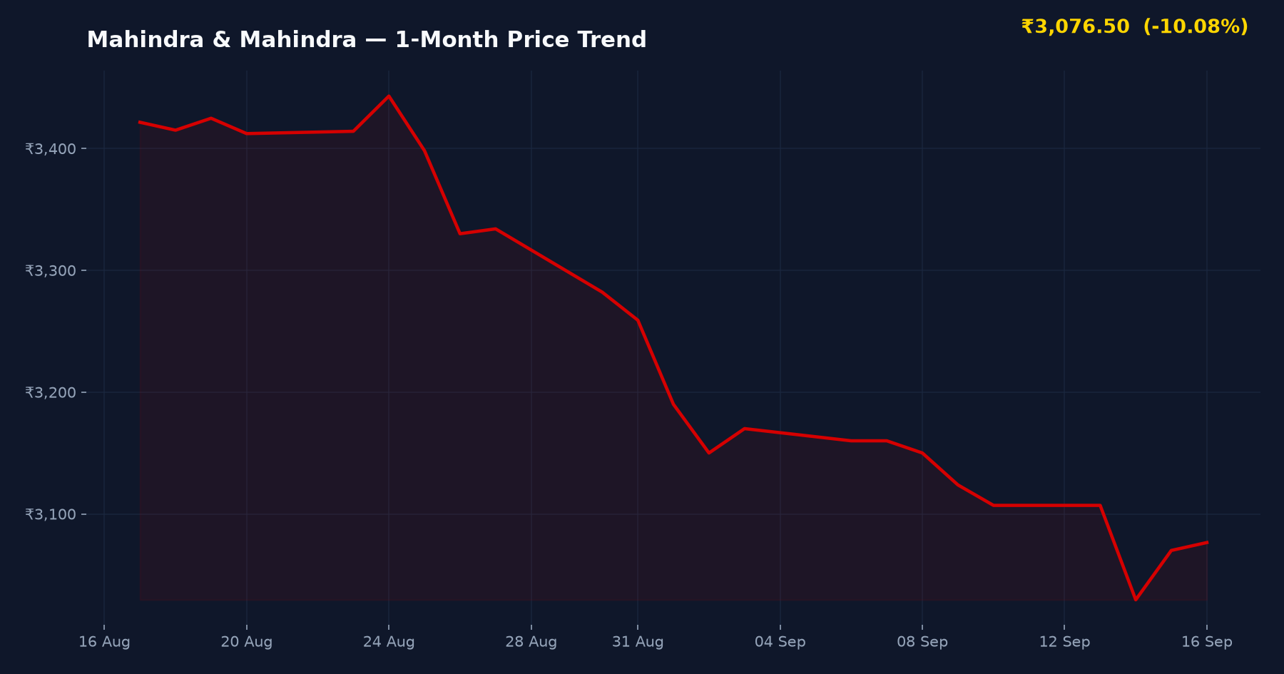 Mahindra & Mahindra — 1-Month Price Trend