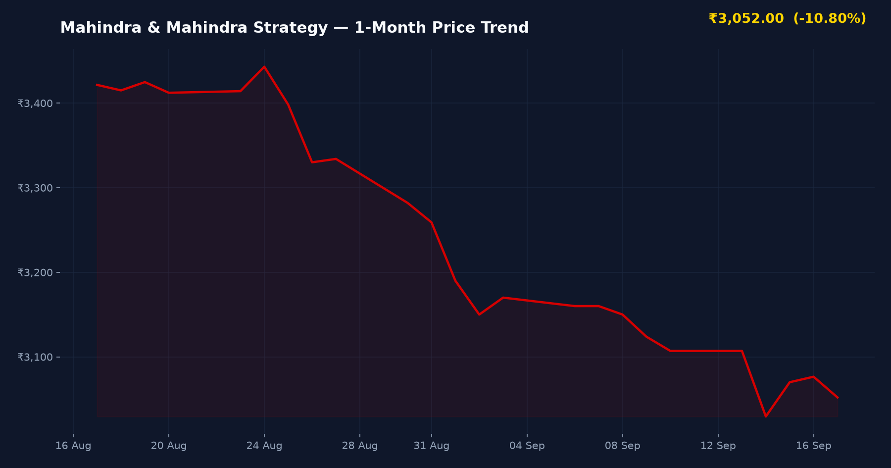 Mahindra & Mahindra Strategy — 1-Month Price Trend