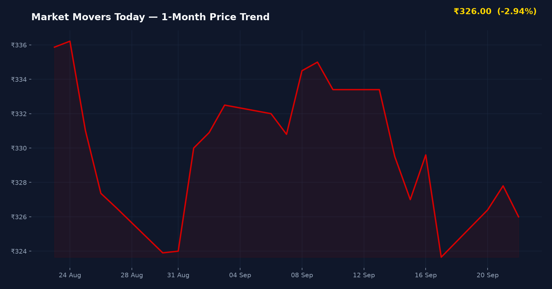Market Movers Today — 1-Month Price Trend