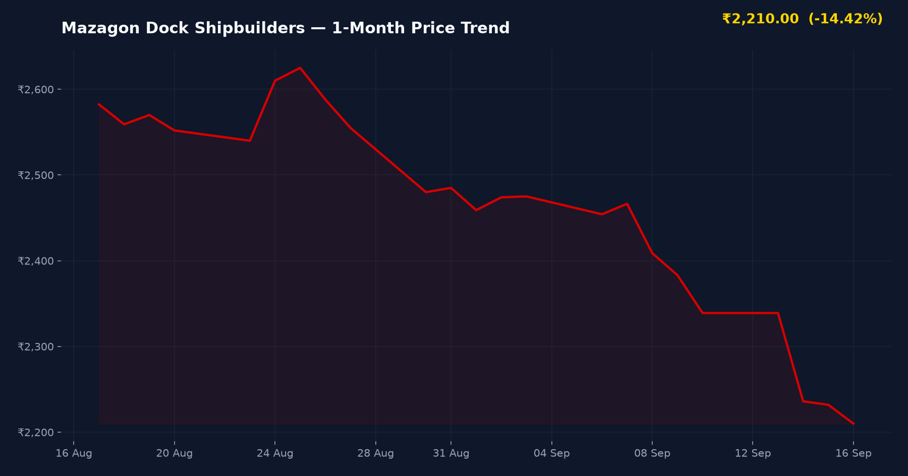 Mazagon Dock Shipbuilders — 1-Month Price Trend