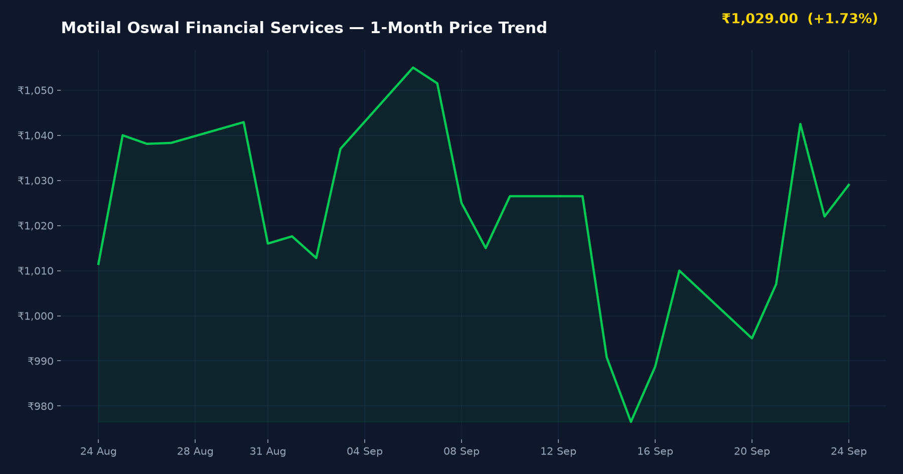 Motilal Oswal Financial Services — 1-Month Price Trend