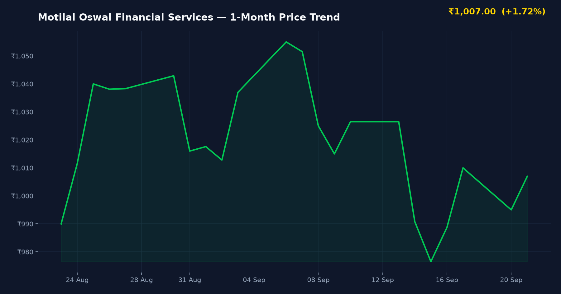 Motilal Oswal Financial Services — 1-Month Price Trend