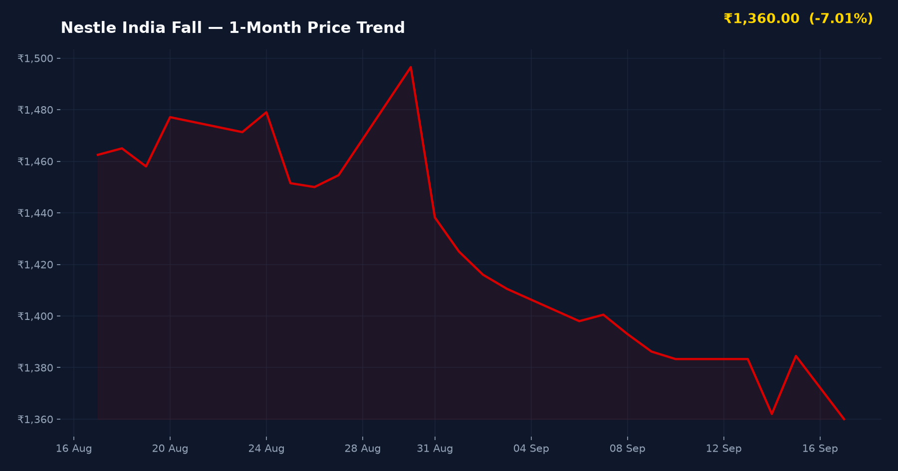Nestle India Fall — 1-Month Price Trend