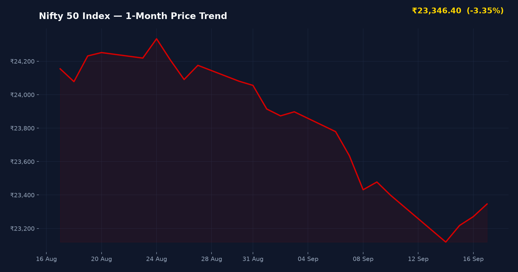 Nifty 50 Index — 1-Month Price Trend