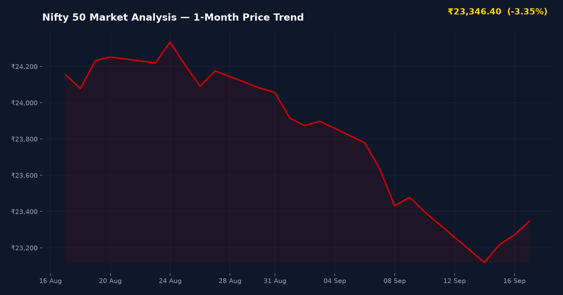 Nifty 50 Market Analysis — 1-Month Price Trend