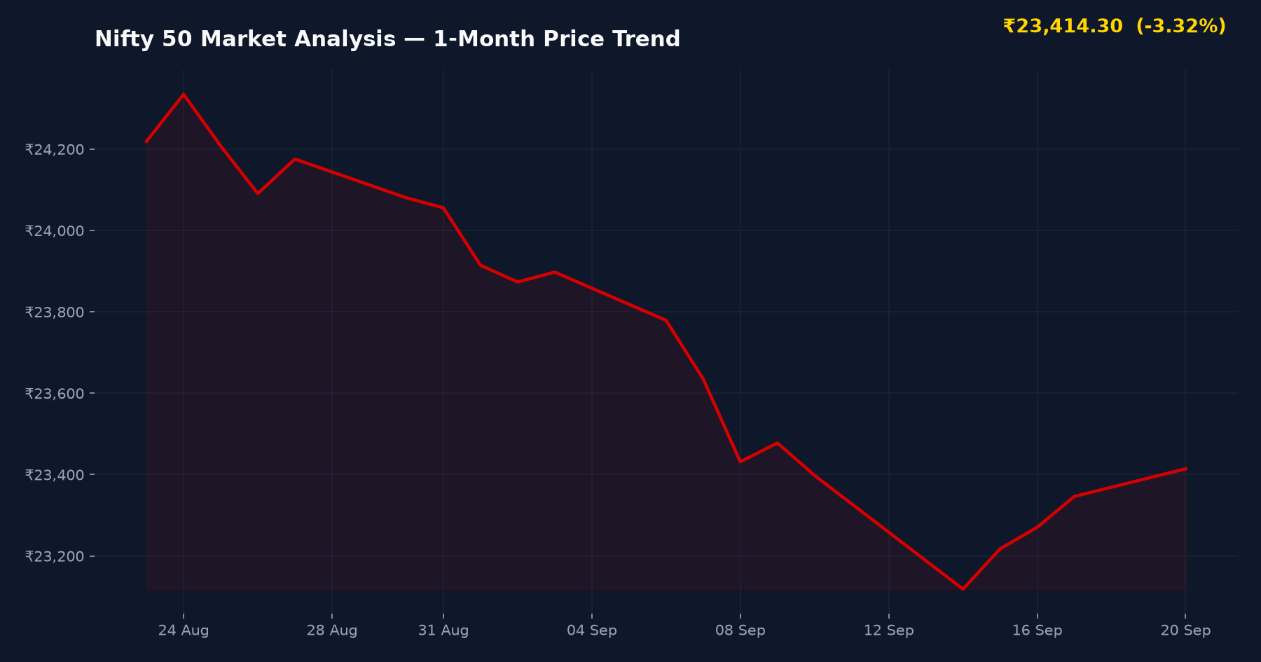 Nifty 50 Market Analysis — 1-Month Price Trend