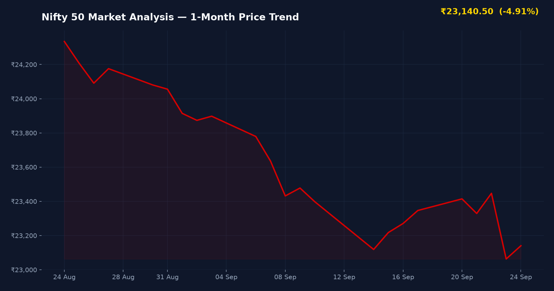 Nifty 50 Market Analysis — 1-Month Price Trend