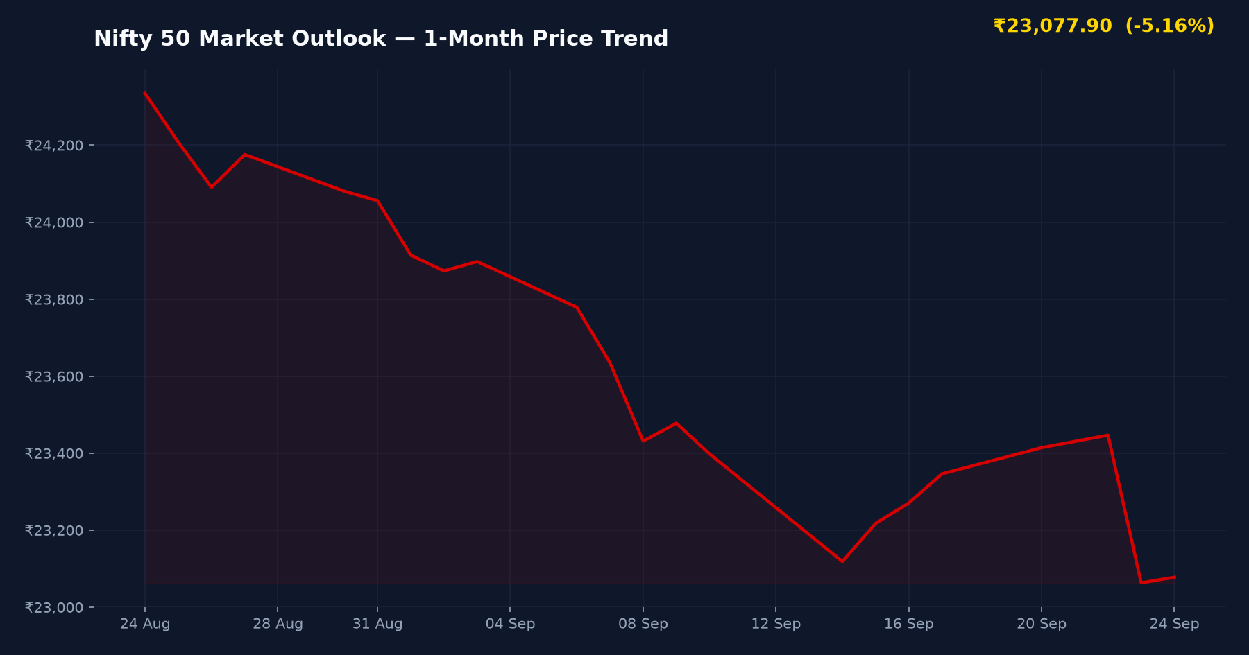 Nifty 50 Market Outlook — 1-Month Price Trend
