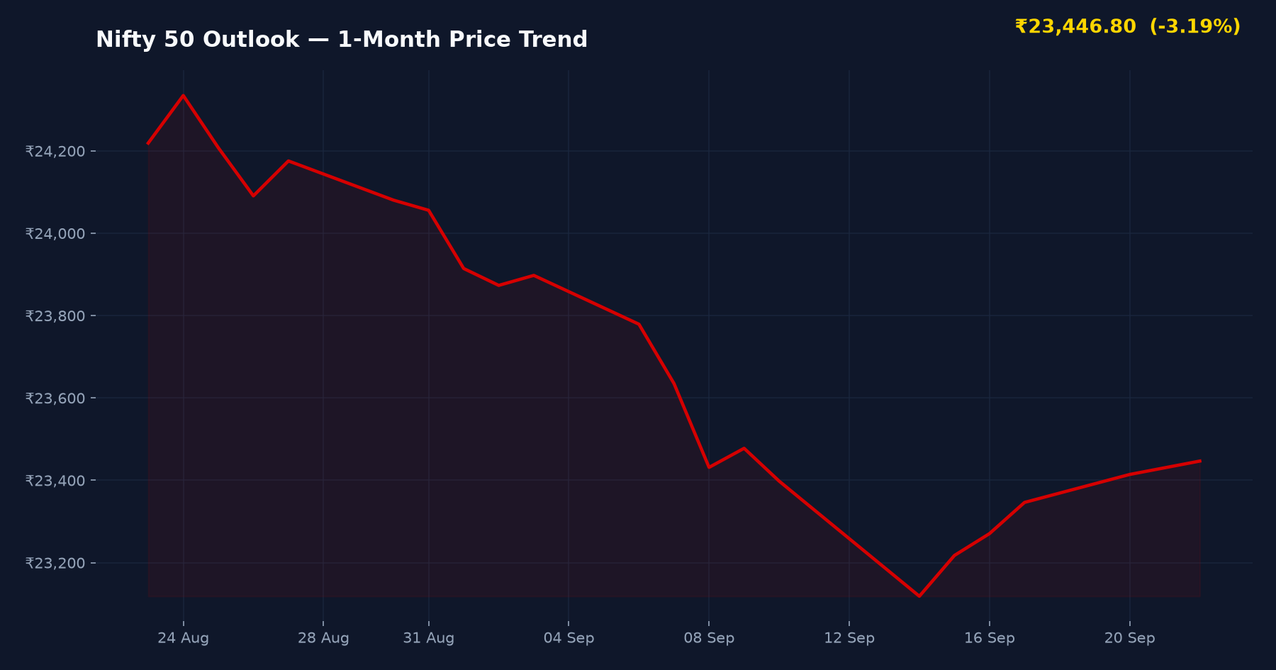 Nifty 50 Outlook — 1-Month Price Trend