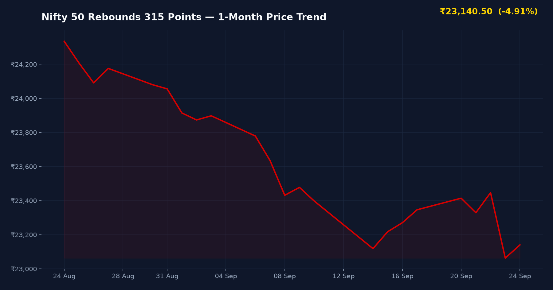 Nifty 50 Rebounds 315 Points — 1-Month Price Trend