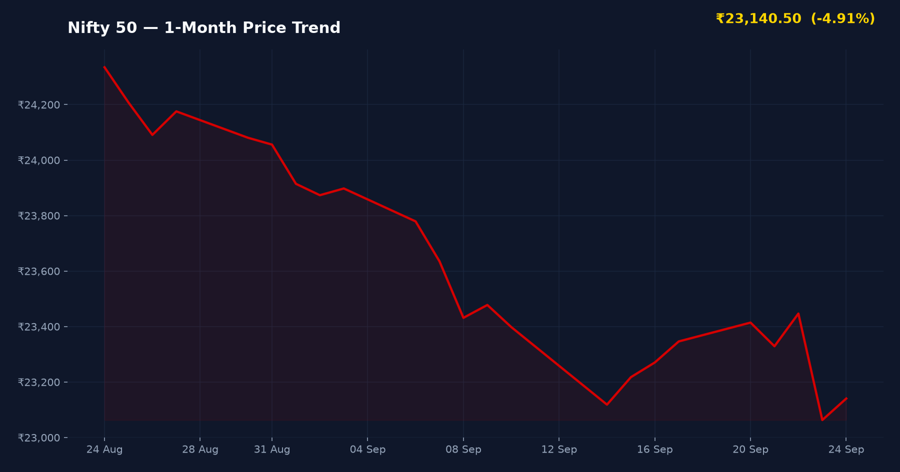Nifty 50 — 1-Month Price Trend
