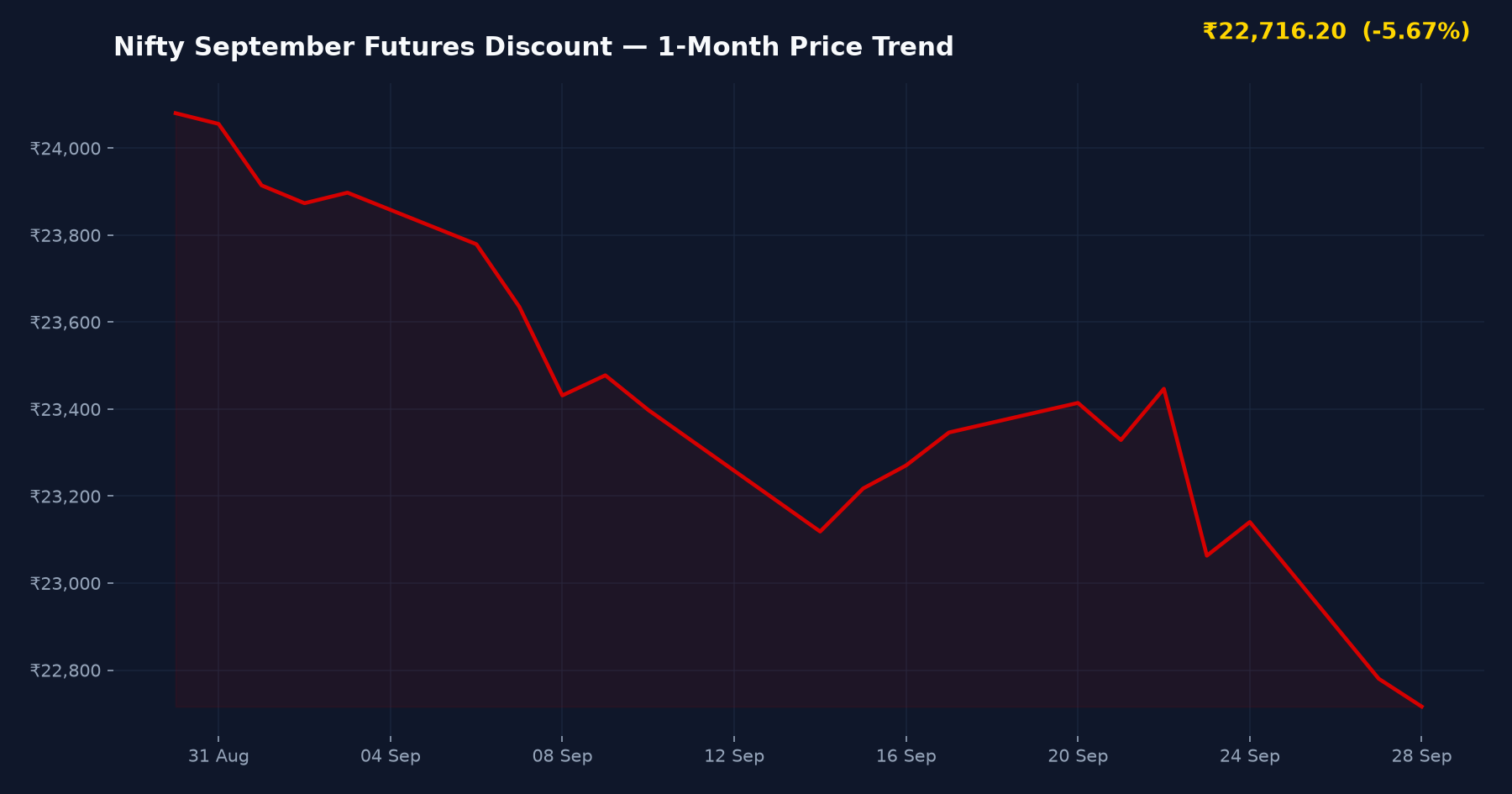 Nifty September Futures Discount — 1-Month Price Trend
