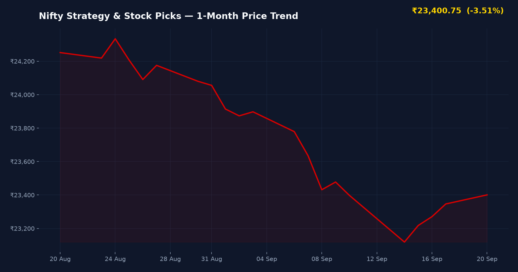 Nifty Strategy & Stock Picks — 1-Month Price Trend