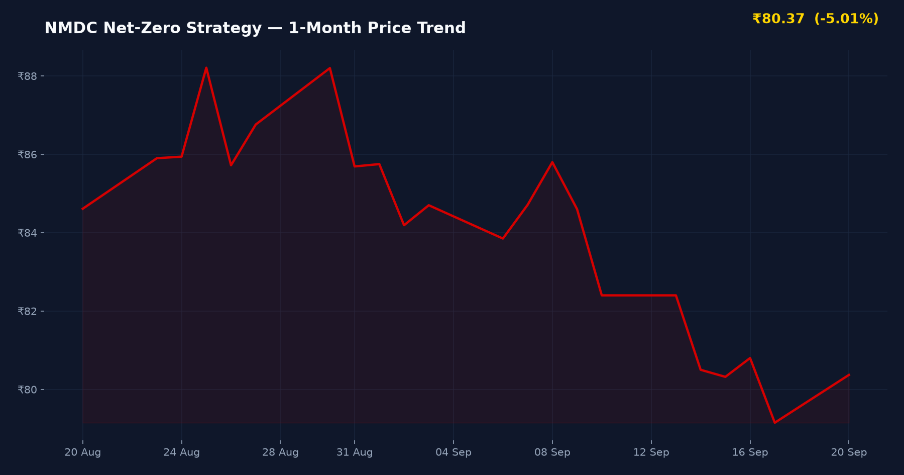 NMDC Net-Zero Strategy — 1-Month Price Trend