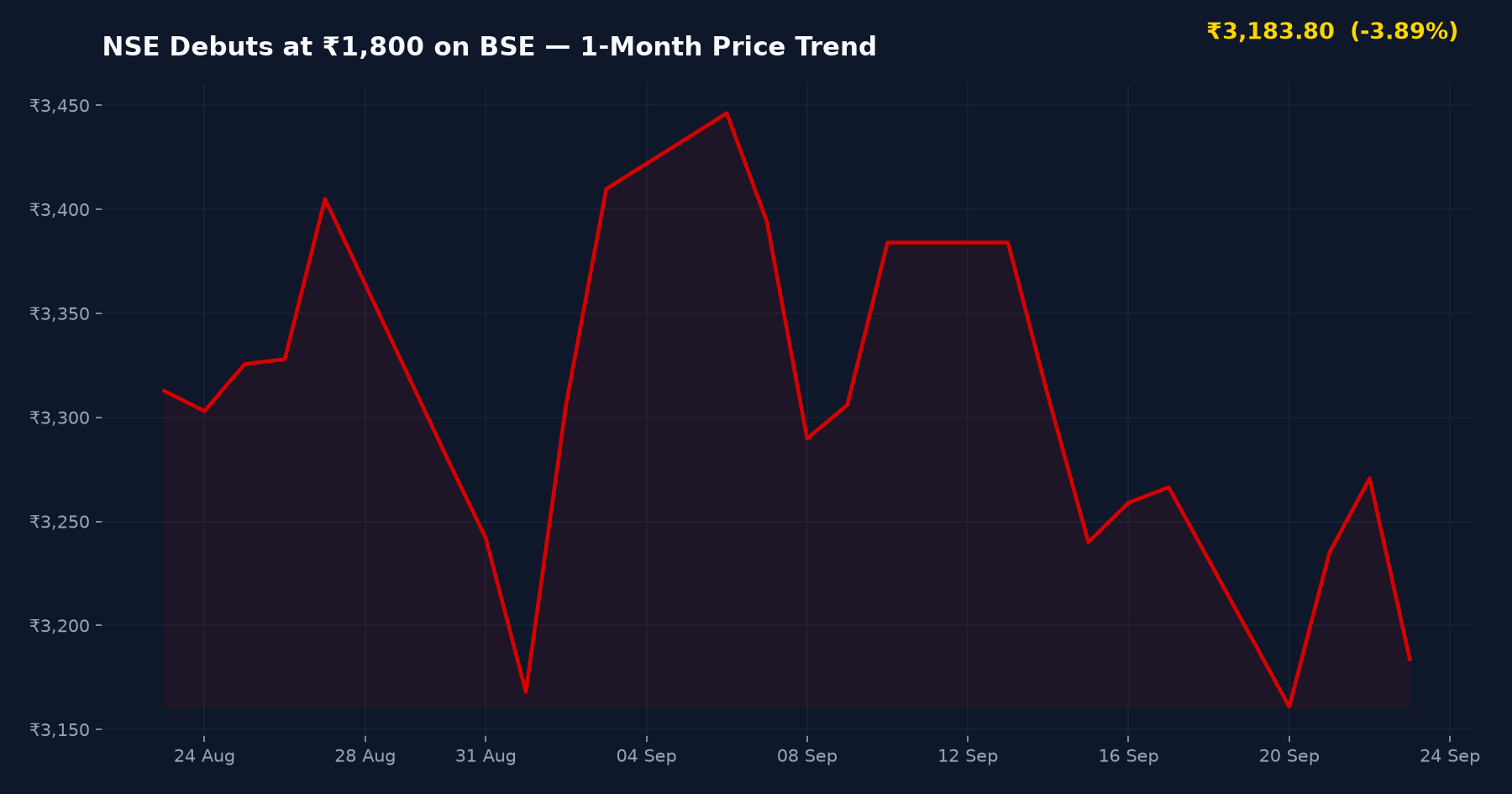NSE Debuts at ₹1,800 on BSE — 1-Month Price Trend
