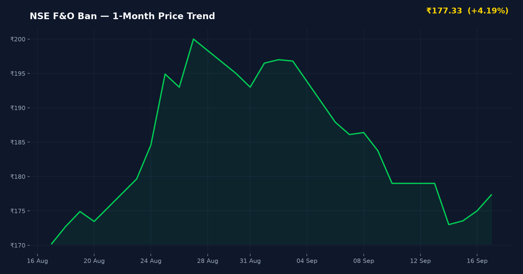 NSE F&O Ban — 1-Month Price Trend