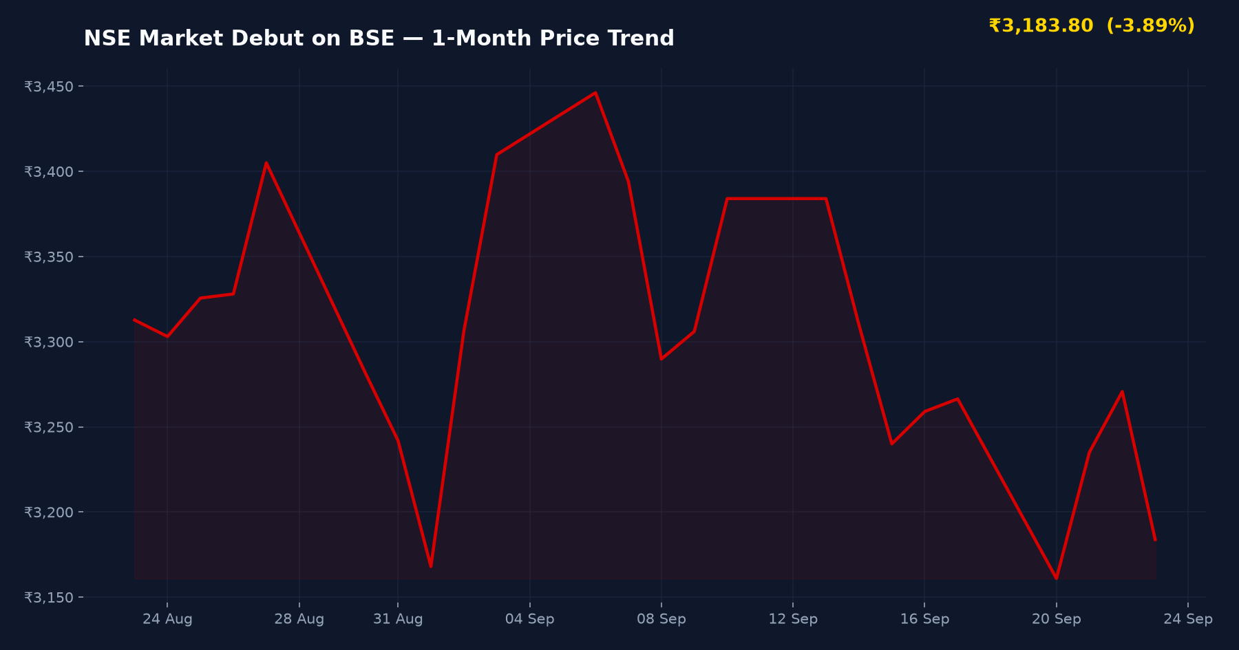 NSE Market Debut on BSE — 1-Month Price Trend