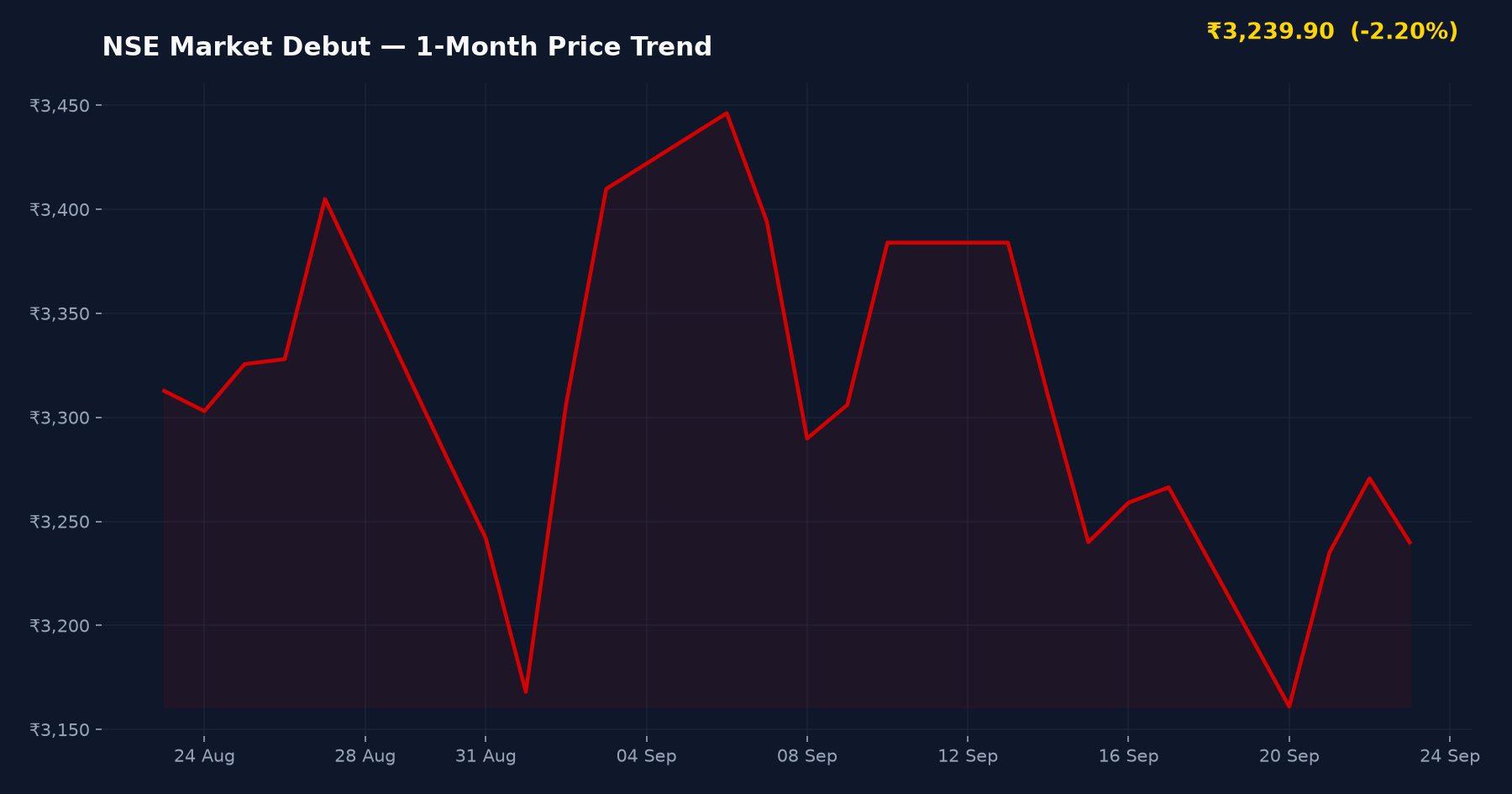 NSE Market Debut — 1-Month Price Trend