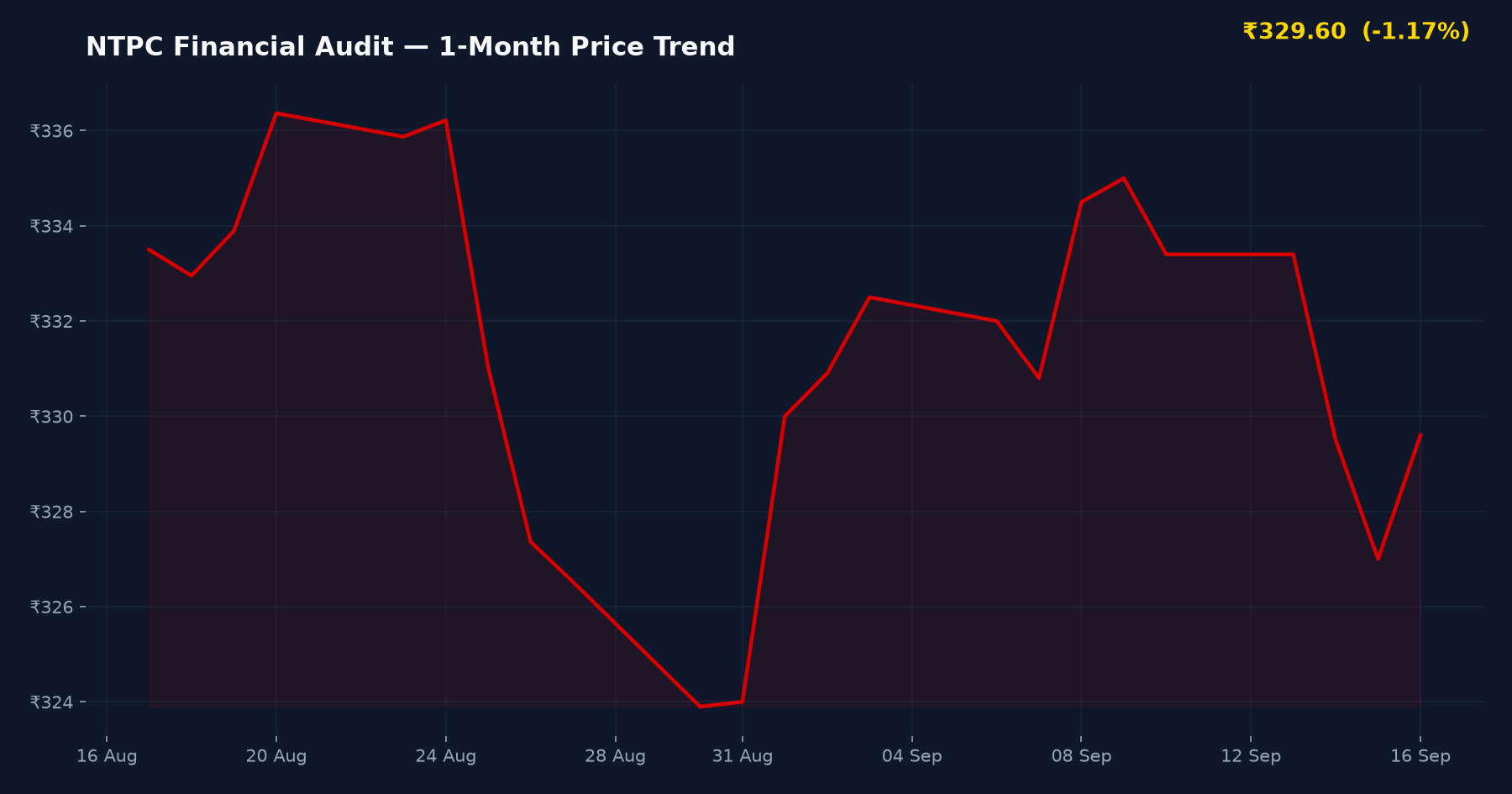 NTPC Financial Audit — 1-Month Price Trend