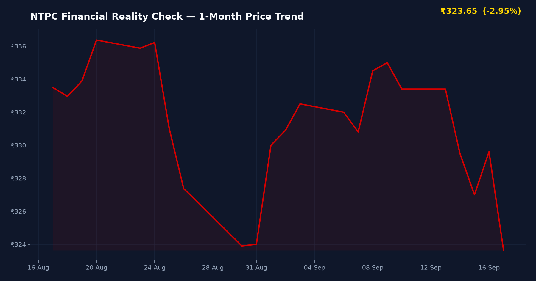 NTPC Financial Reality Check — 1-Month Price Trend