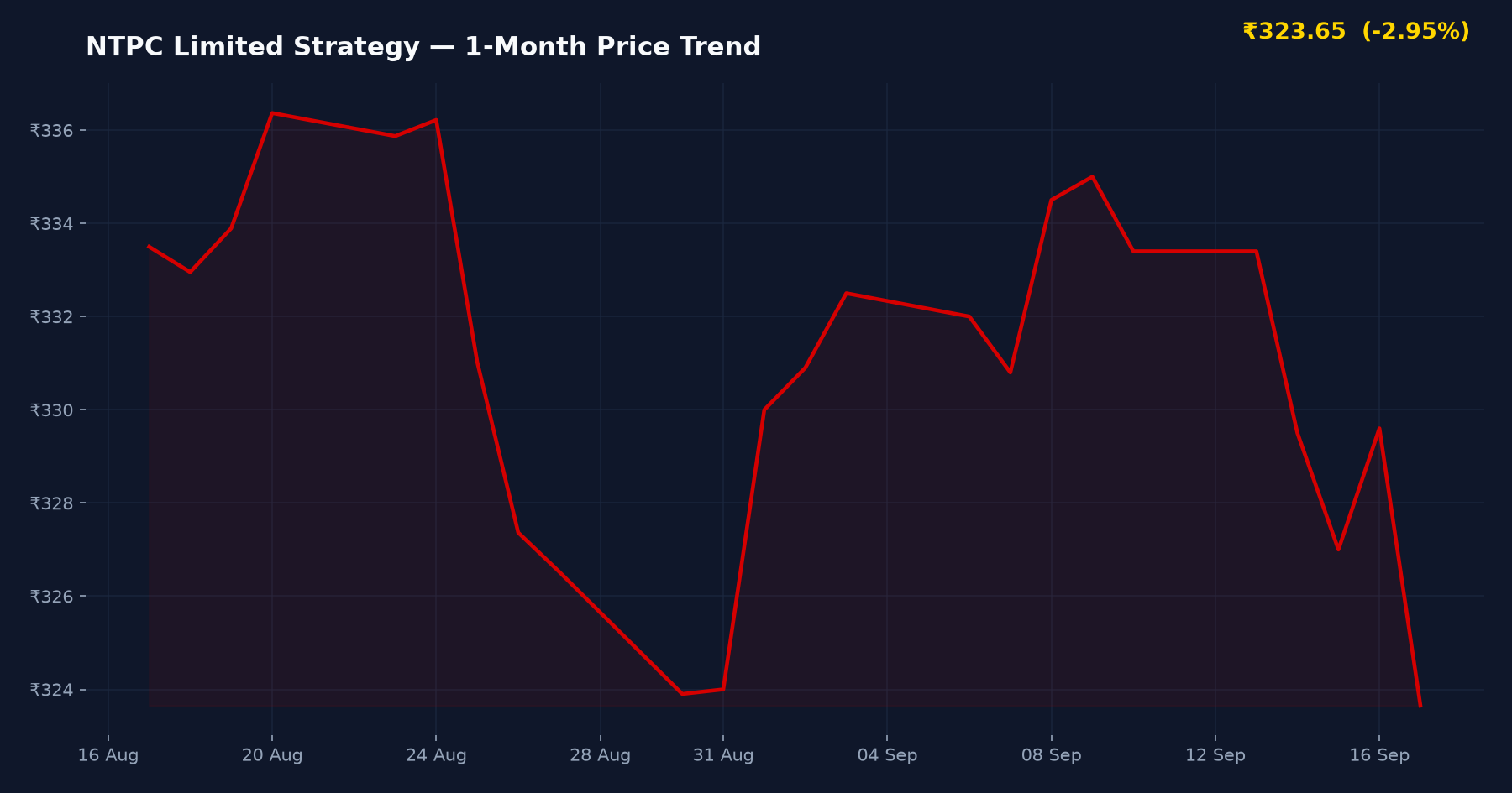NTPC Limited Strategy — 1-Month Price Trend