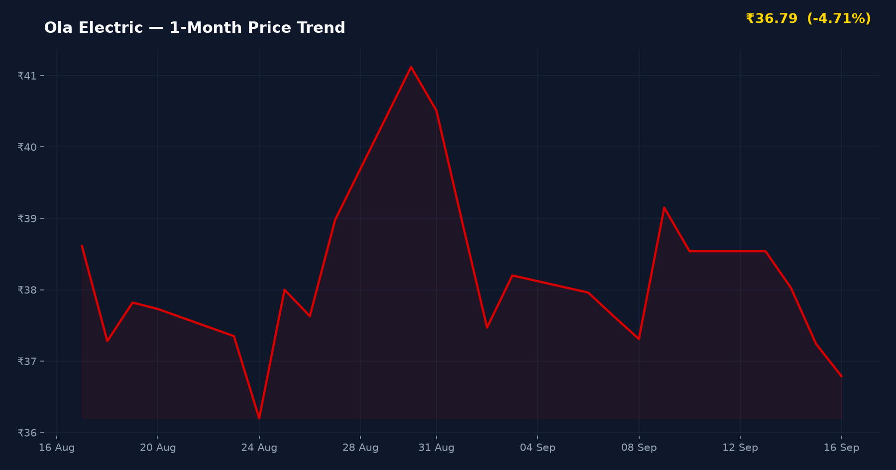 Ola Electric — 1-Month Price Trend