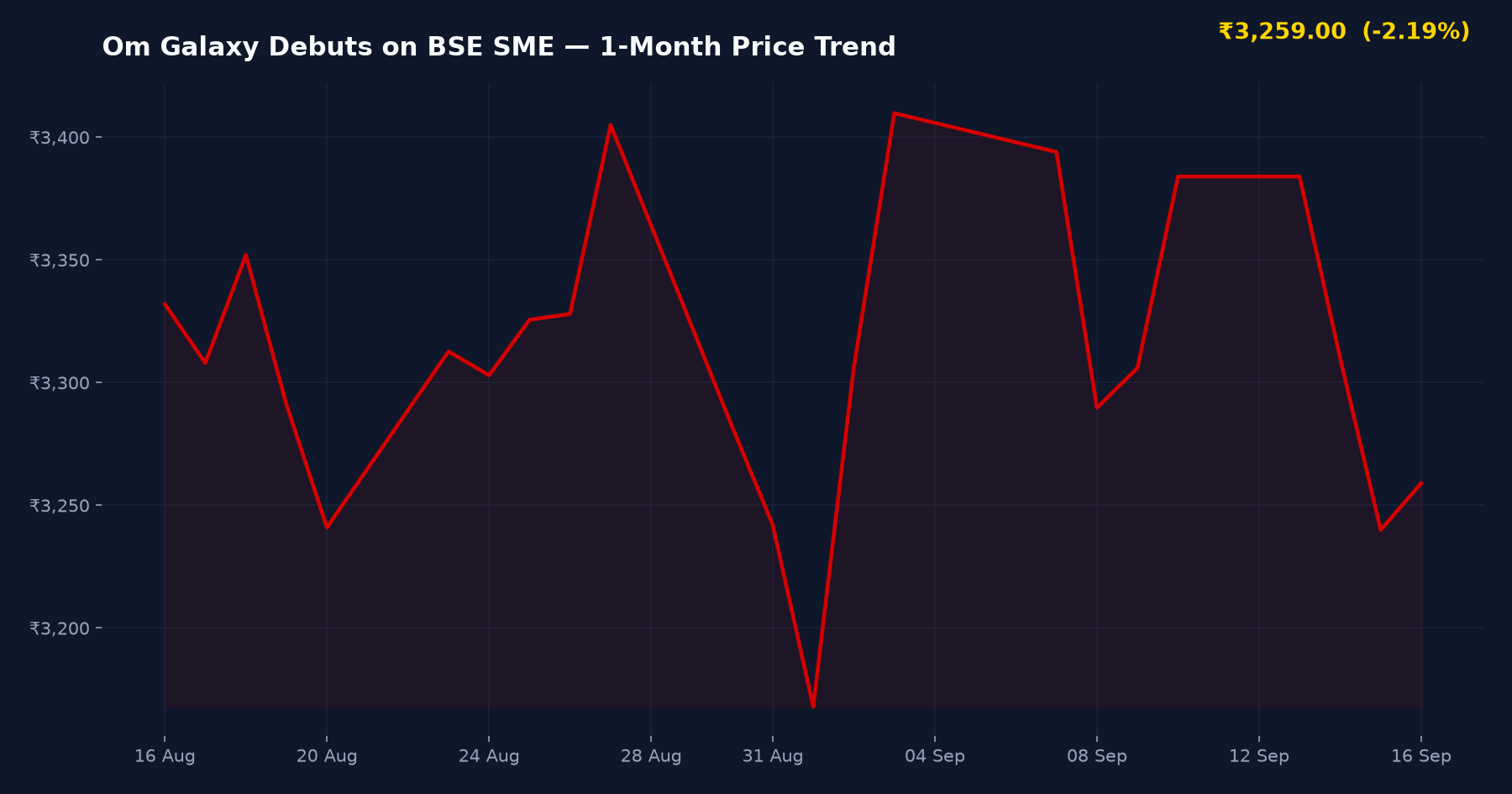 Om Galaxy Debuts on BSE SME — 1-Month Price Trend