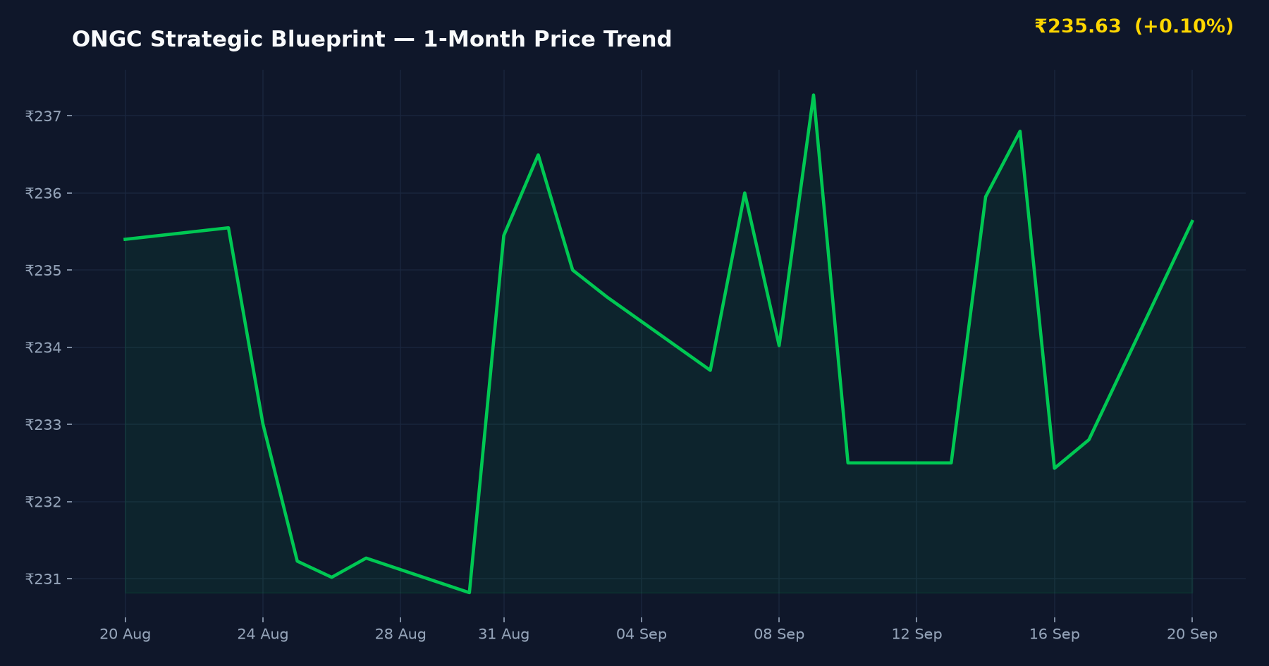 ONGC Strategic Blueprint — 1-Month Price Trend