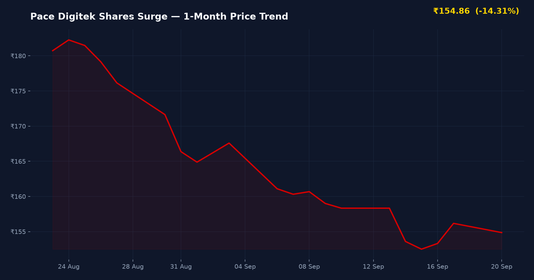 Pace Digitek Shares Surge — 1-Month Price Trend