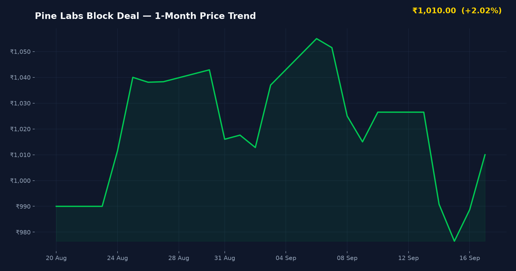 Pine Labs Block Deal — 1-Month Price Trend