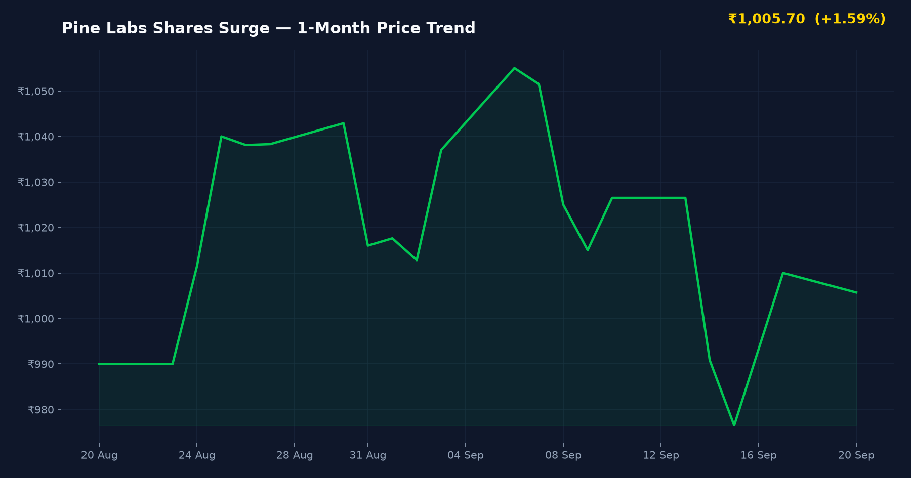 Pine Labs Shares Surge — 1-Month Price Trend