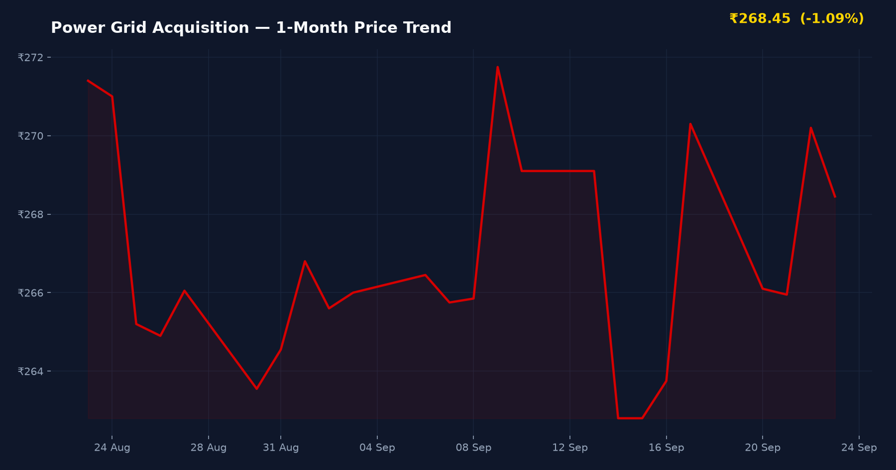 Power Grid Acquisition — 1-Month Price Trend
