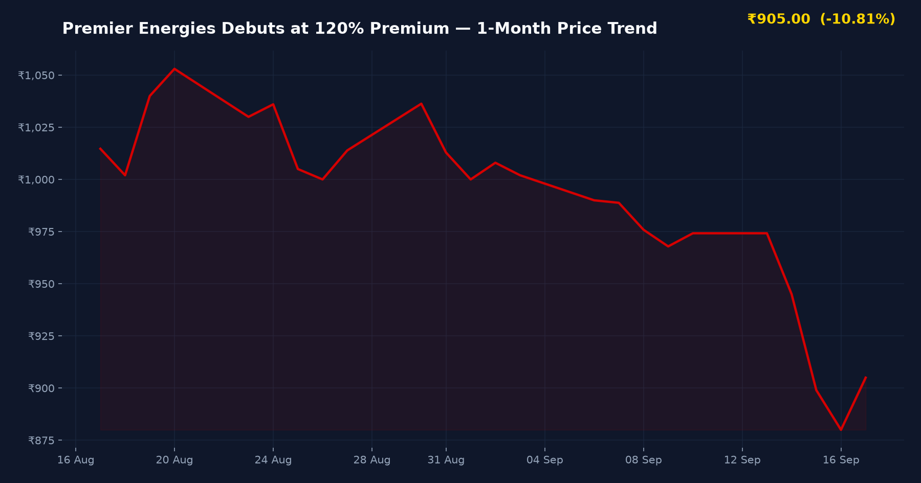 Premier Energies Debuts at 120% Premium — 1-Month Price Trend
