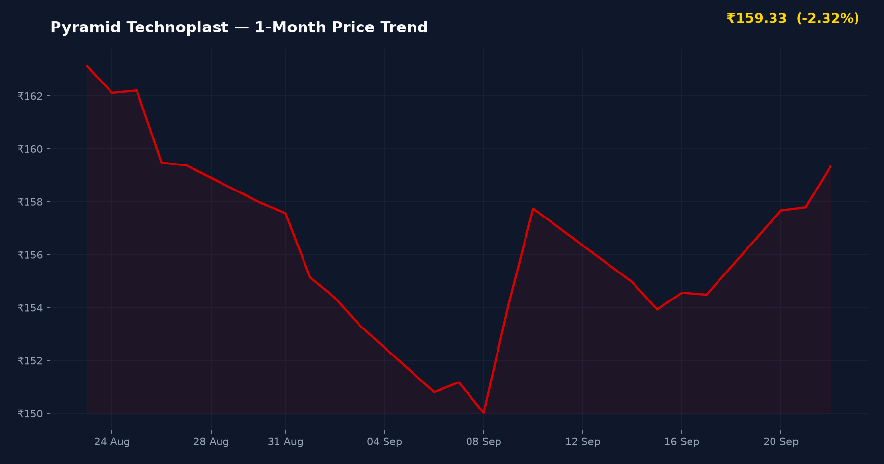 Pyramid Technoplast — 1-Month Price Trend