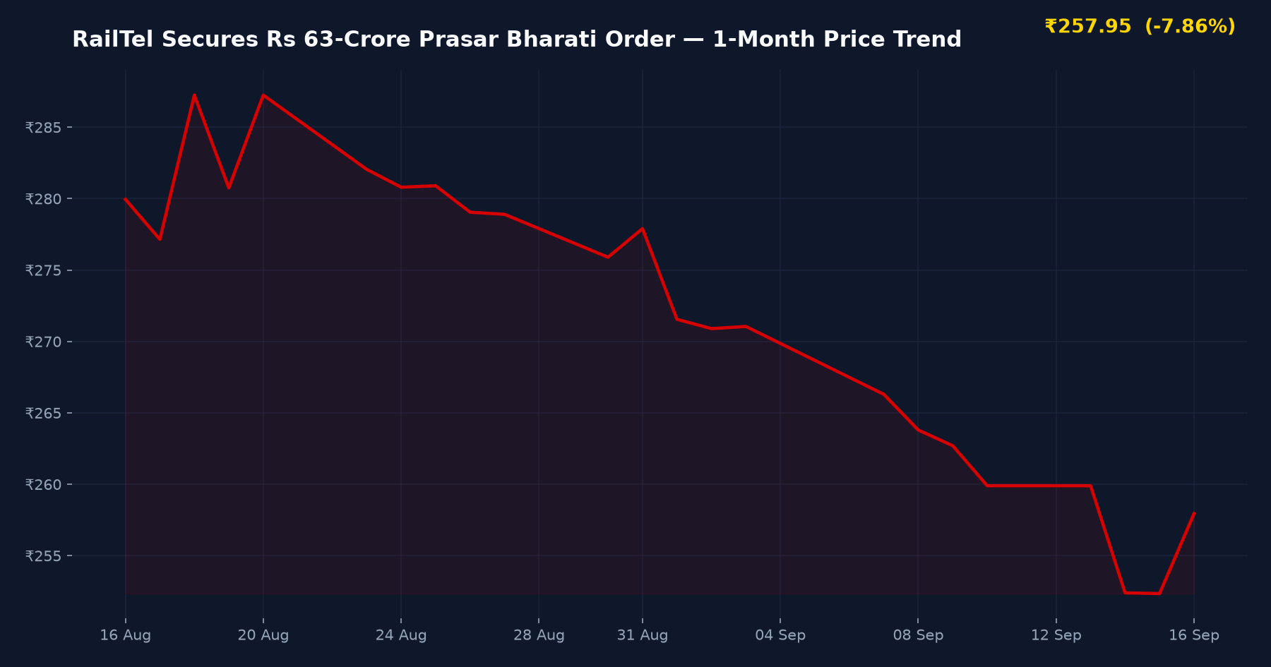 RailTel Secures Rs 63-Crore Prasar Bharati Order — 1-Month Price Trend