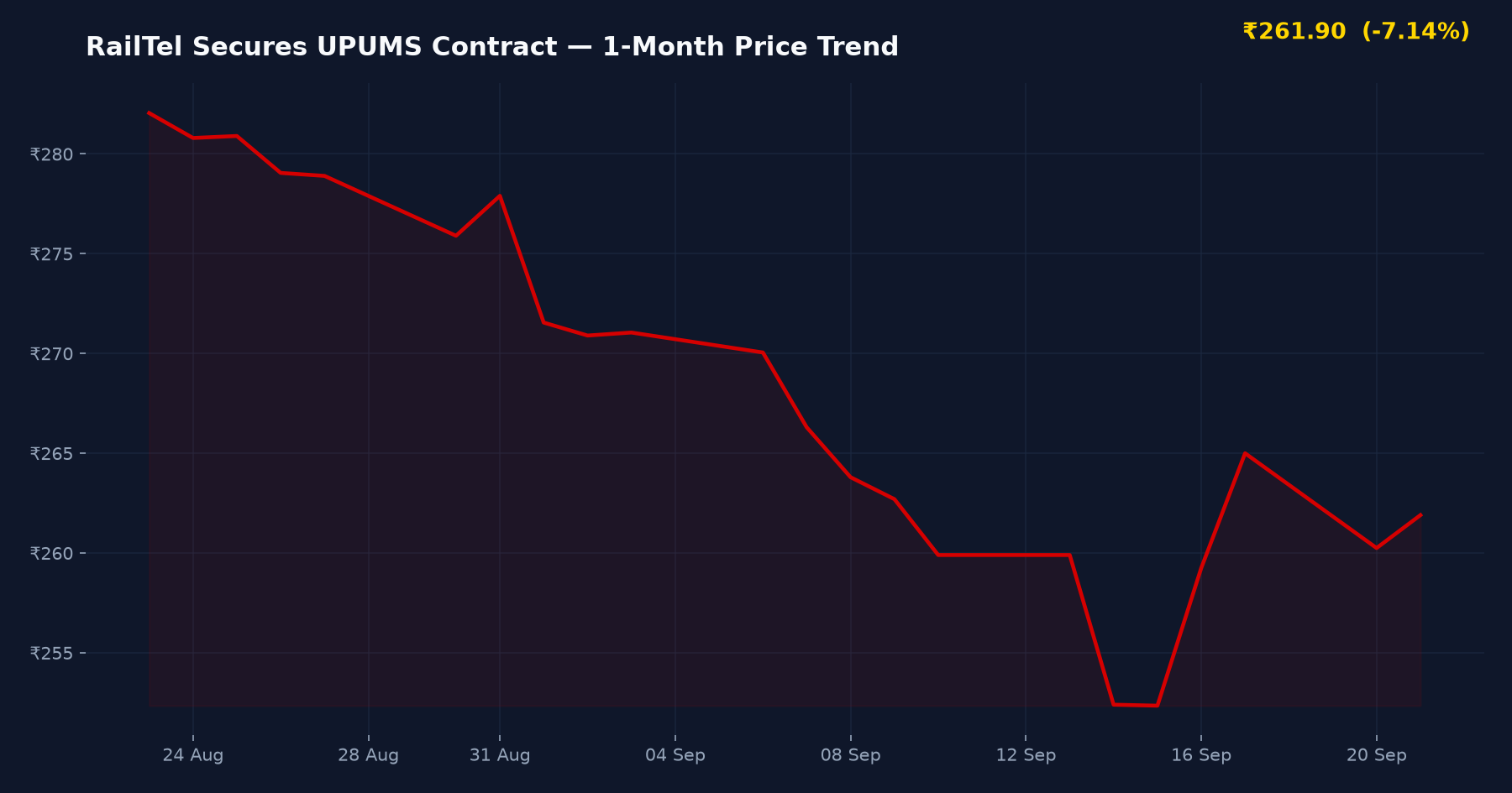 RailTel Secures UPUMS Contract — 1-Month Price Trend
