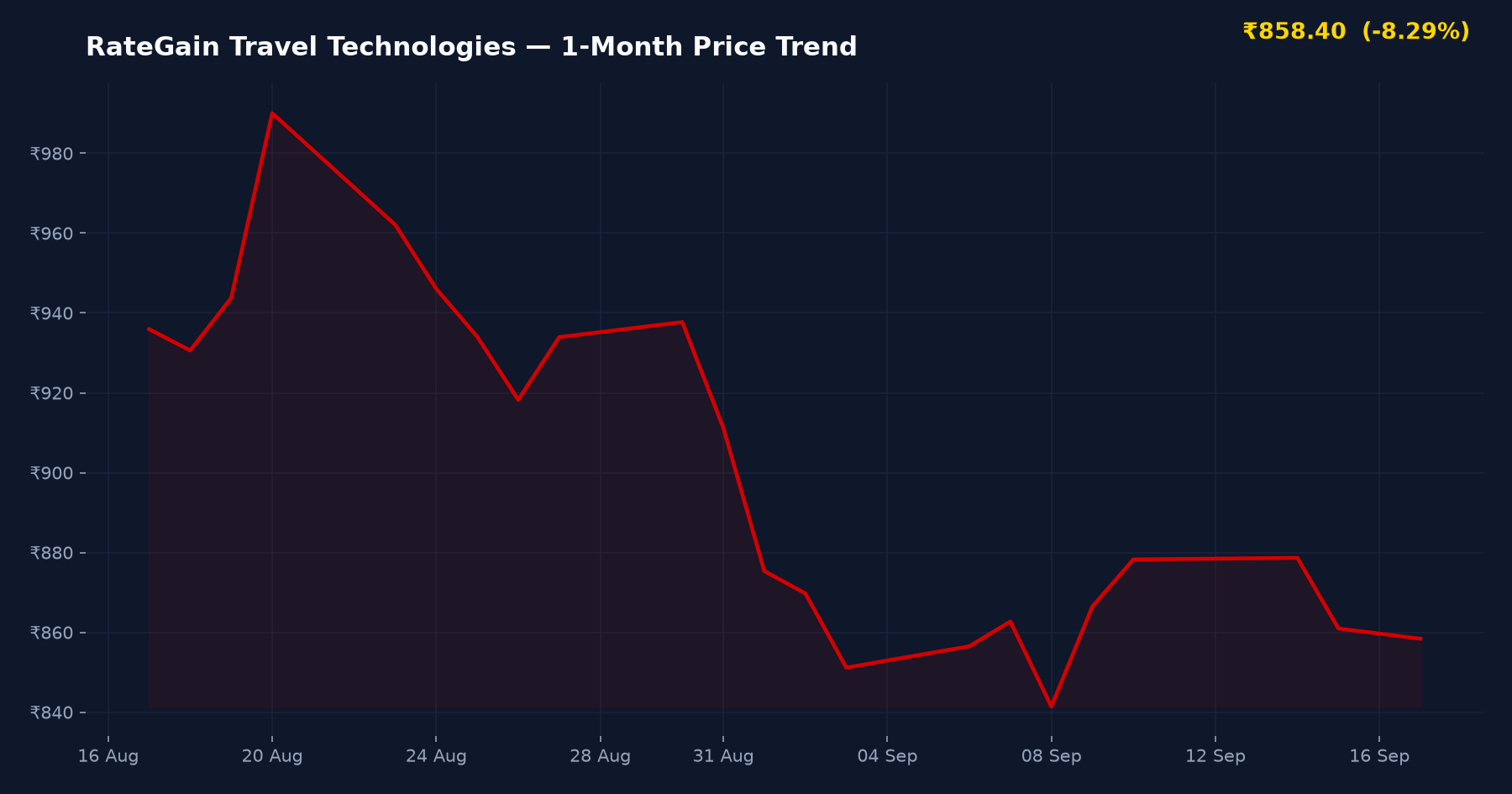 RateGain Travel Technologies — 1-Month Price Trend