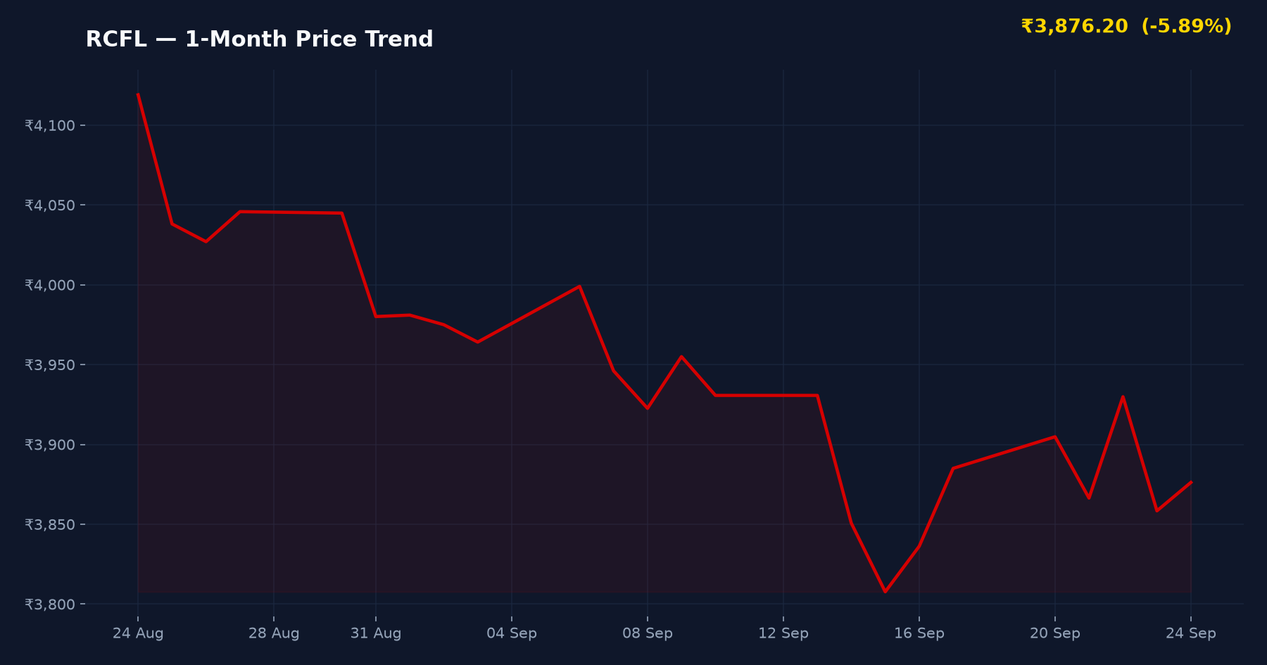 RCFL — 1-Month Price Trend